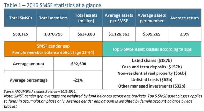 smsf stats